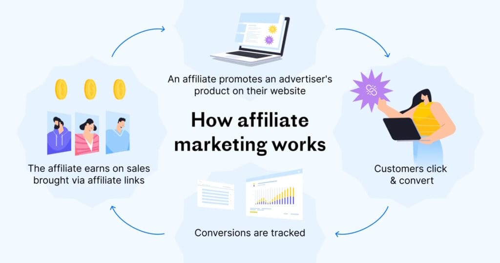 How to Earn in Affiliate Marketing 2 How Affiliate Marketing Works