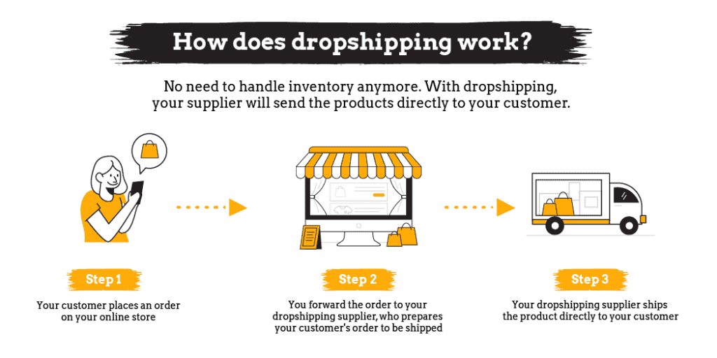 Build a Profitable Dropshipping Store 2 profitable dropshipping store