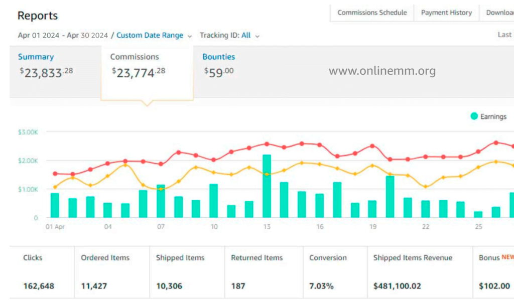 a screenshot of a graph total sales in money page