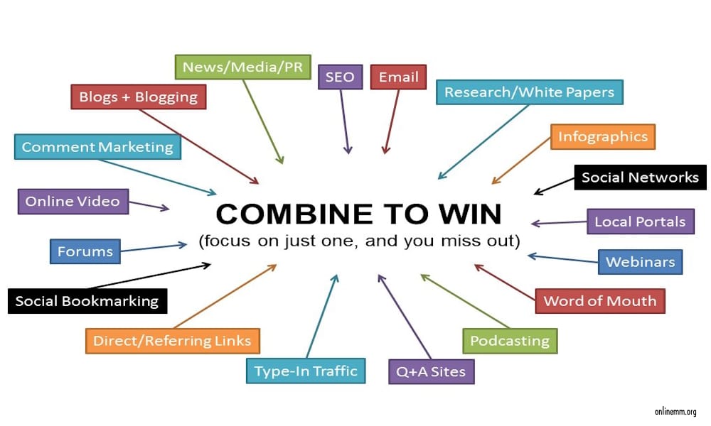 Successful Blog Marketing Tips 3 blog marketing strategies