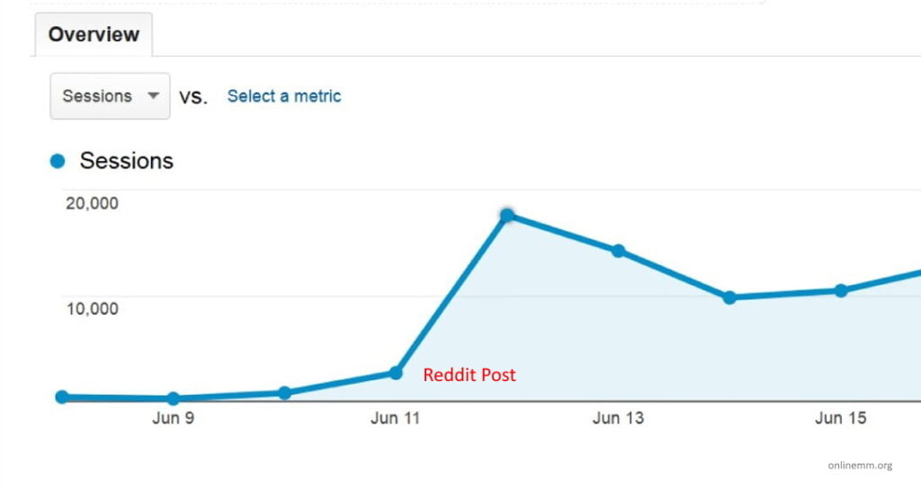 reddit effect boost traffic