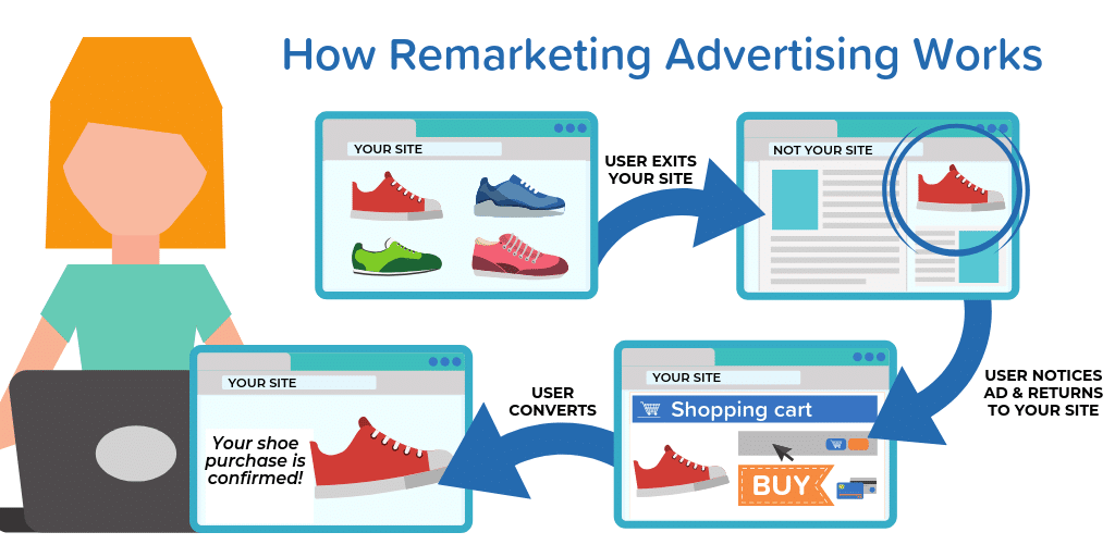 money page retargeting