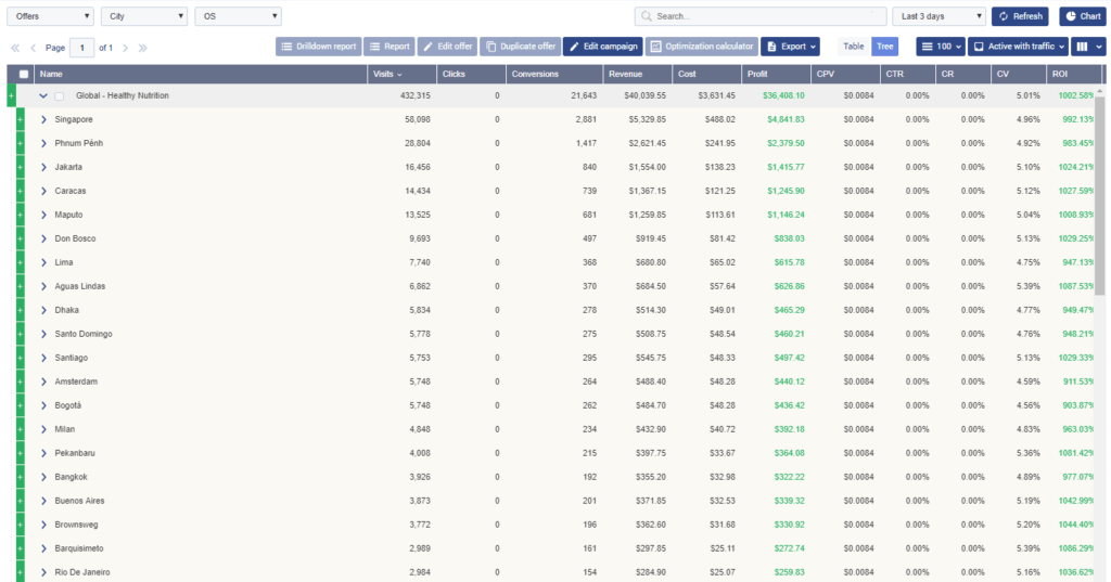 advanced techniques to multiple ad campaigns