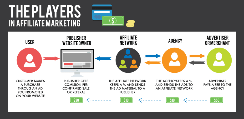 affiliate networks for creators