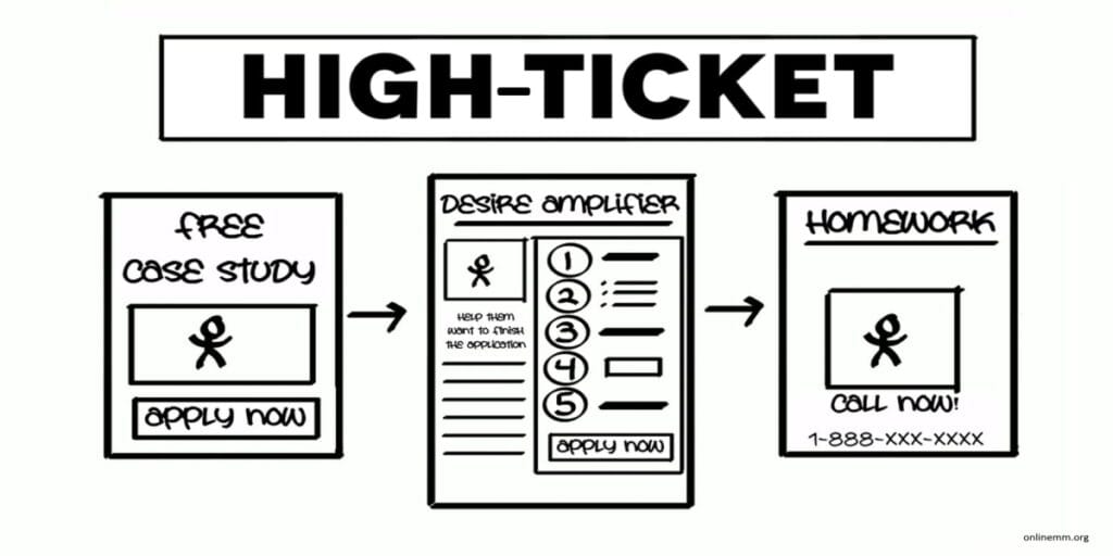 High-Ticket offers funnels