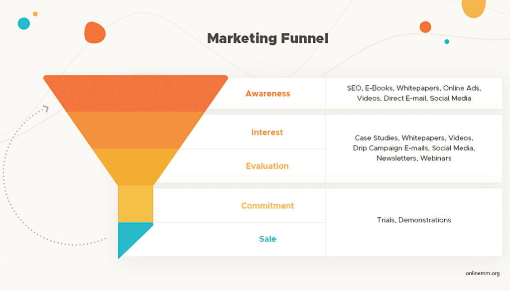 marketing funnels