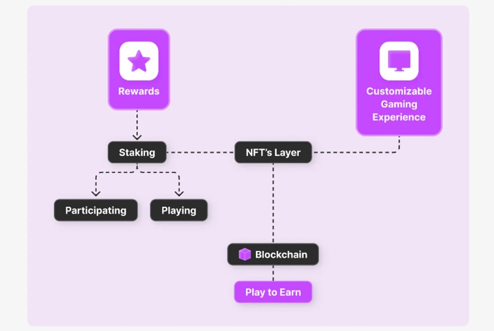 How to Create a Blockchain Game 4 blockchain game business model