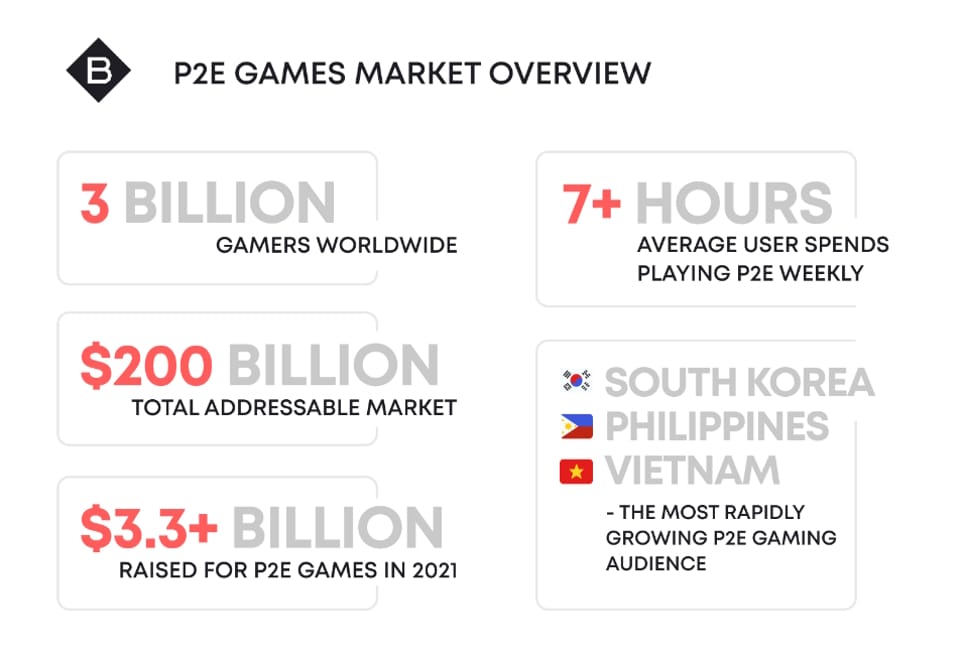 How to Create a Blockchain Game 5 blockchain games market overview