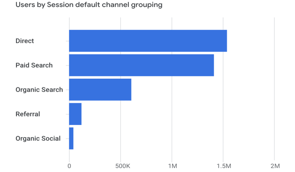 drive traffic source report