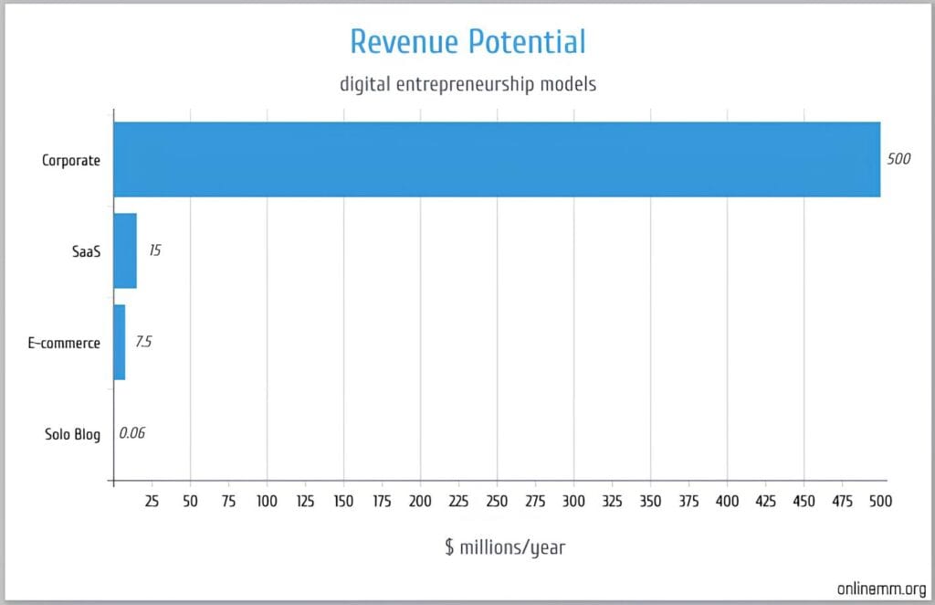 Revenue potential of digital entrepreneurship