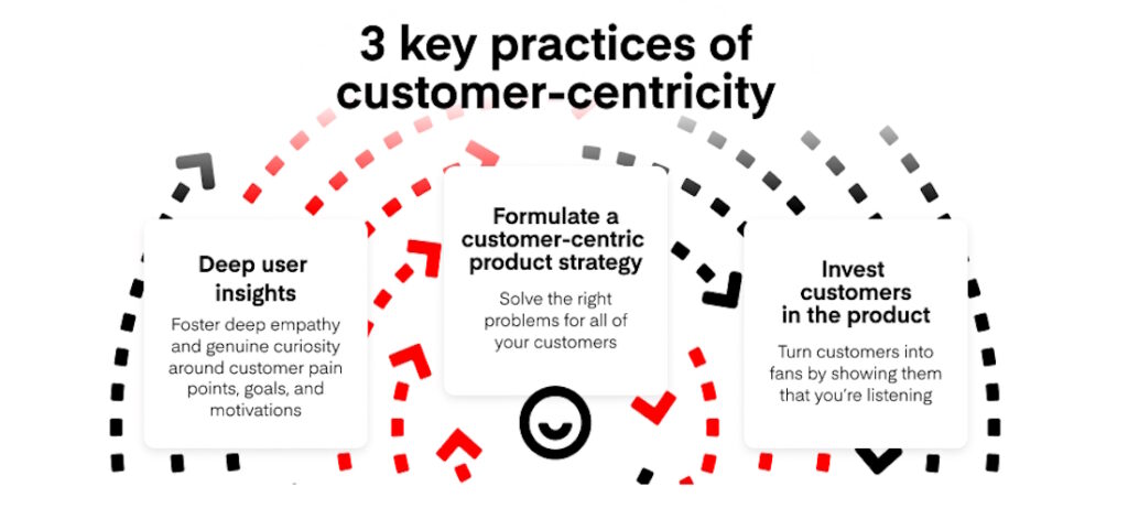 Customer-First Approach 2 3 key practices of customer-first marketing