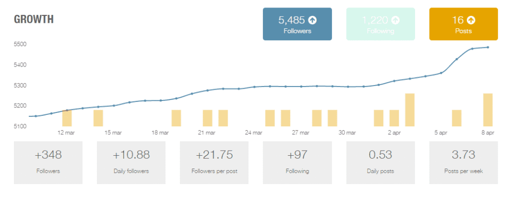 Audience Engagement Mistakes 2 Audience Engagement Graph