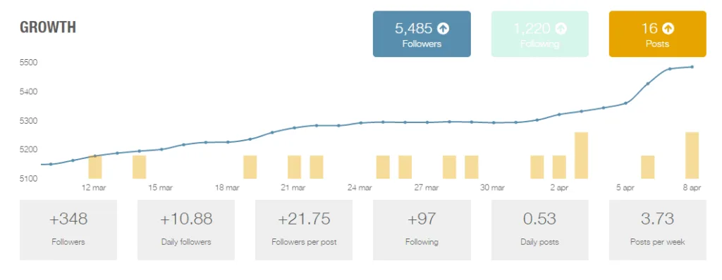 Audience Engagement Mistakes 2 Audience Engagement Graph