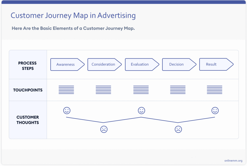 Customer Journey Map 2 Customer Journey Map in Search Advertising